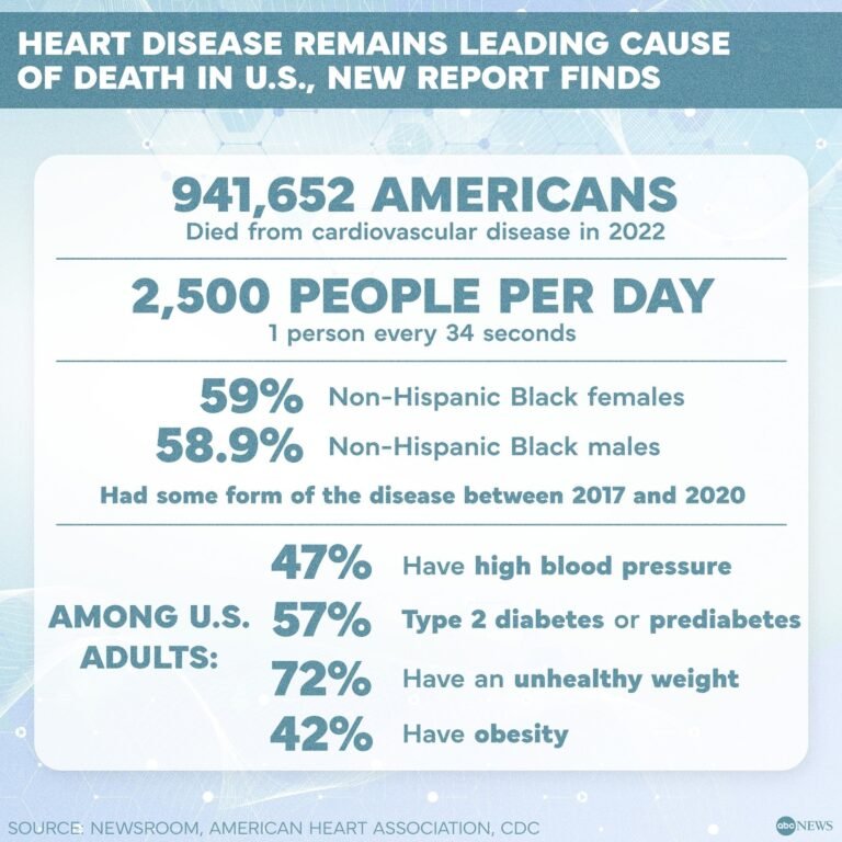 Obesity and Heart Disease Risk in Black People