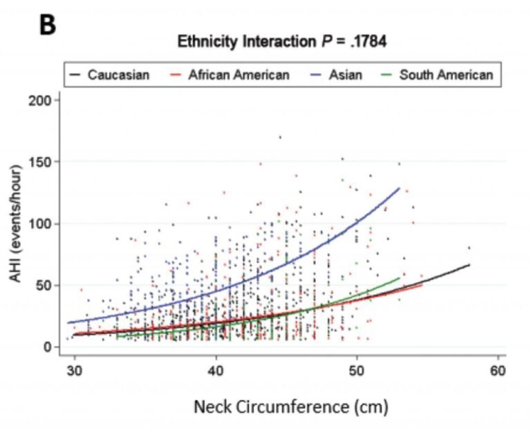 Neck Size Contribute and Snoring With Apnea