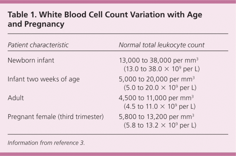 Normal White Blood Cell (WBC) Count by Age